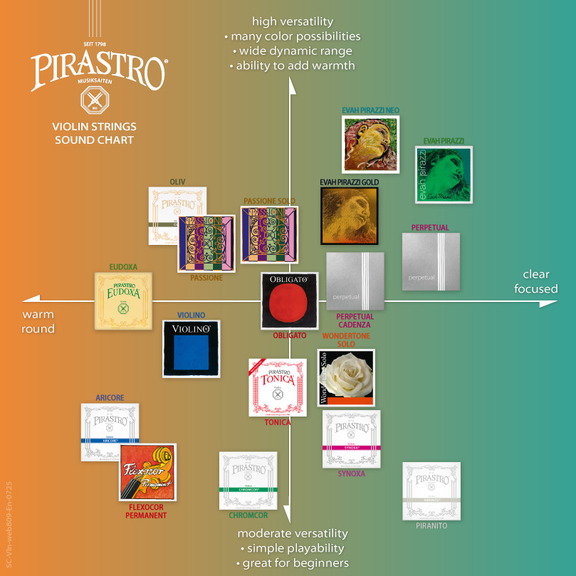 VLN_Soundchart_EN Pirastro Perpetual for Violin